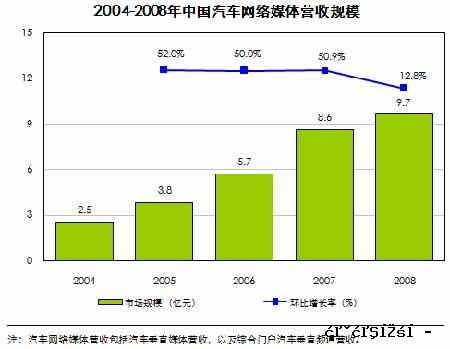 艾瑞：08年汽车网络媒体市场规模近10亿