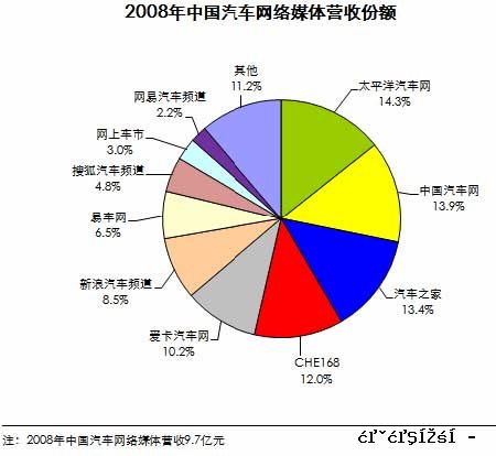 艾瑞:08年汽车网络媒体市场规模近10亿