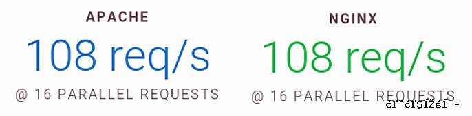 Speedemy's dynamic content benchmark - Apache vs NGINX